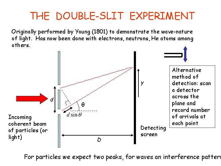 THE DOUBLE-SLIT EXPERIMENT Originally performed by Young (1801) to demonstrate the wave-nature of light.