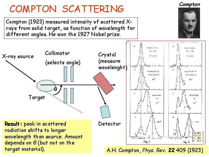 COMPTON SCATTERING Compton (1923) measured intensity of scattered Xrays from solid target, as function