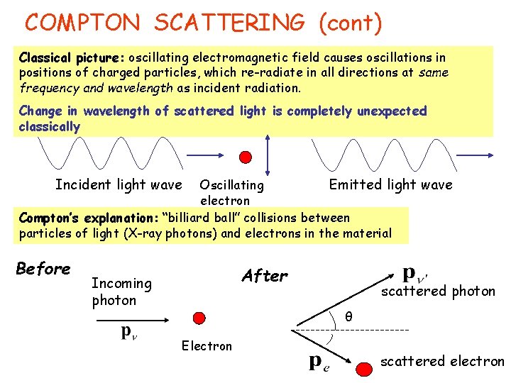 COMPTON SCATTERING (cont) Classical picture: oscillating electromagnetic field causes oscillations in positions of charged