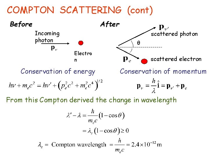 COMPTON SCATTERING (cont) Before After Incoming photon scattered photon θ Electro n Conservation of