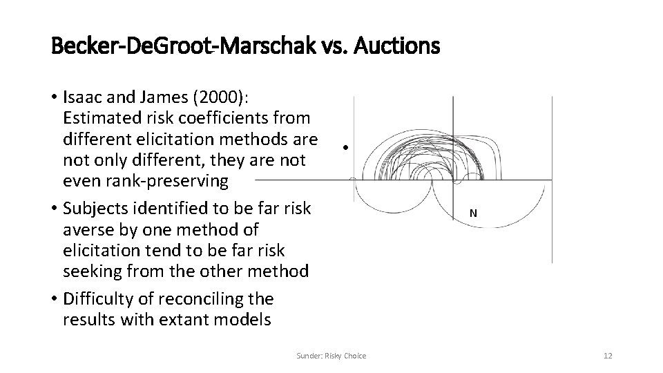 Becker-De. Groot-Marschak vs. Auctions • Isaac and James (2000): Estimated risk coefficients from different