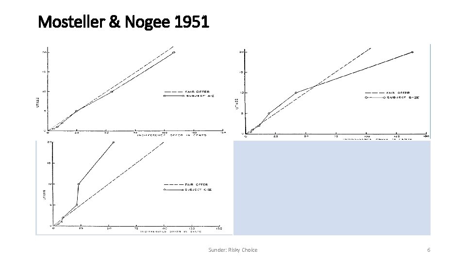 Mosteller & Nogee 1951 Sunder: Risky Choice 6 