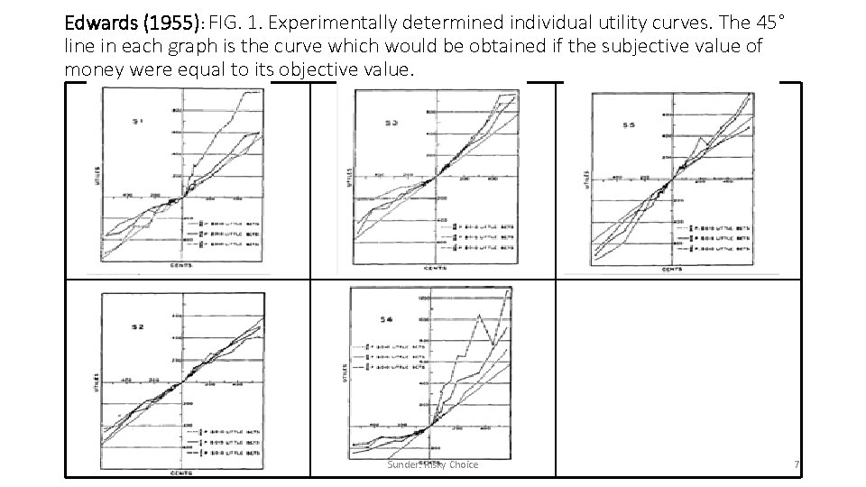 Edwards (1955): FIG. 1. Experimentally determined individual utility curves. The 45° line in each