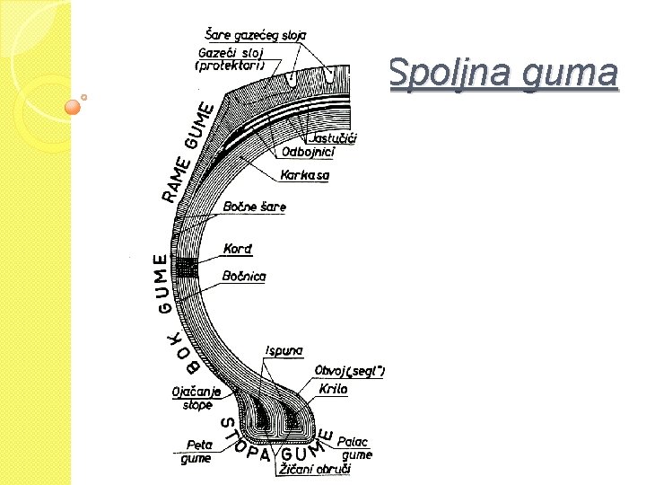 Spoljna guma 