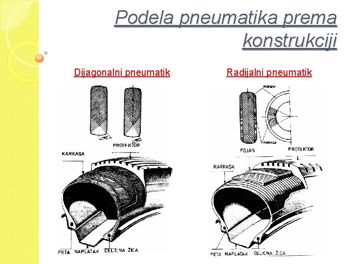 Podela pneumatika prema konstrukciji Dijagonalni pneumatik Radijalni pneumatik 