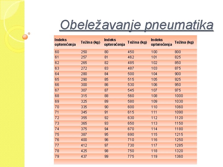 Obeležavanje pneumatika Indeks opterećenja Težina (kg) Indeks Težina (kg) opterećenja 60 61 62 63