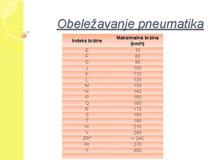 Obeležavanje pneumatika Indeks brzine E F G J K L M N P Q