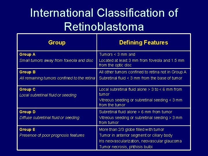 International Classification of Retinoblastoma Group A Small tumors away from foveola and disc Defining