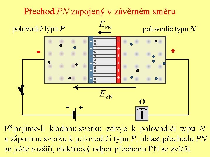 Přechod PN zapojený v závěrném směru polovodič typu P polovodič typu N + +