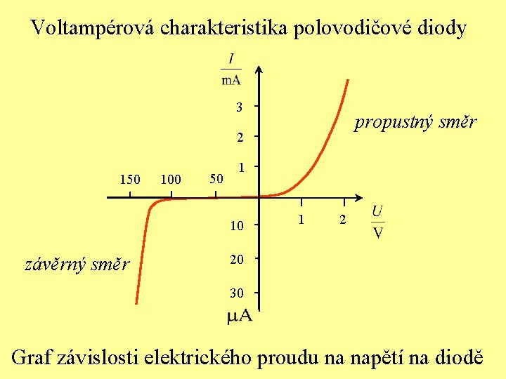 Voltampérová charakteristika polovodičové diody 3 propustný směr 2 150 100 50 1 10 závěrný