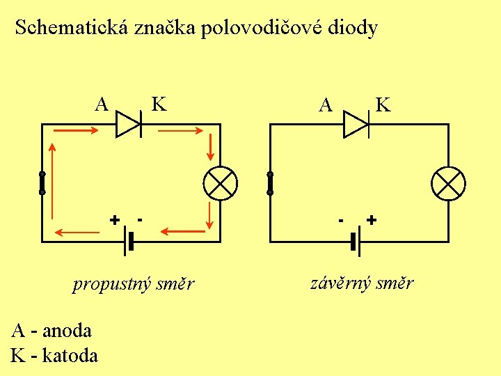 Schematická značka polovodičové diody A K + - propustný směr A - anoda K