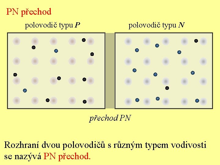 PN přechod polovodič typu P polovodič typu N přechod PN Rozhraní dvou polovodičů s
