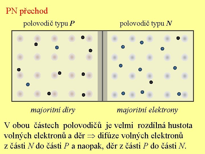 PN přechod polovodič typu P majoritní díry polovodič typu N majoritní elektrony V obou