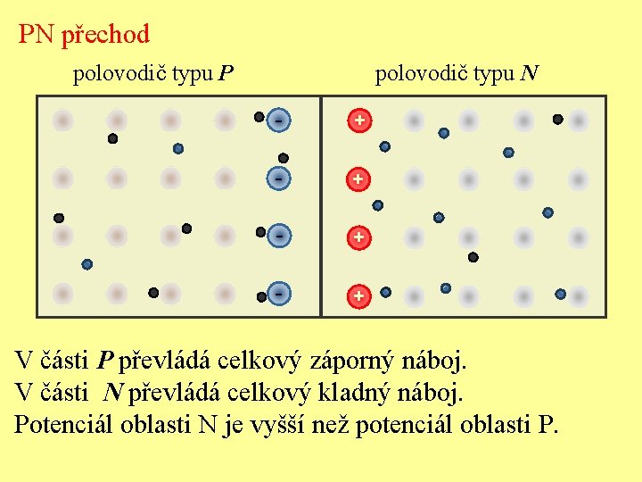 PN přechod polovodič typu P polovodič typu N - + - + V části