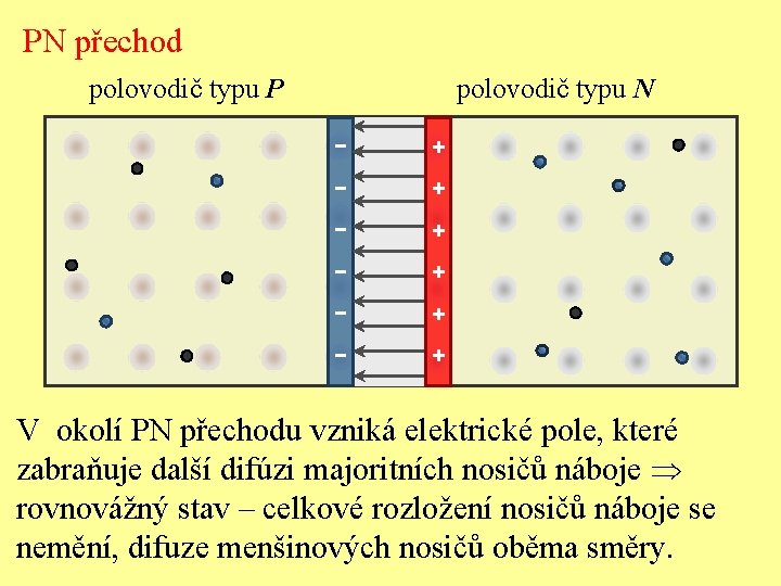PN přechod polovodič typu P polovodič typu N + + + V okolí PN