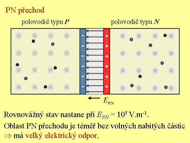 PN přechod polovodič typu P polovodič typu N + + + Rovnovážný stav nastane
