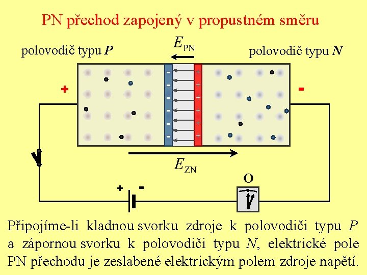 PN přechod zapojený v propustném směru polovodič typu P polovodič typu N + +