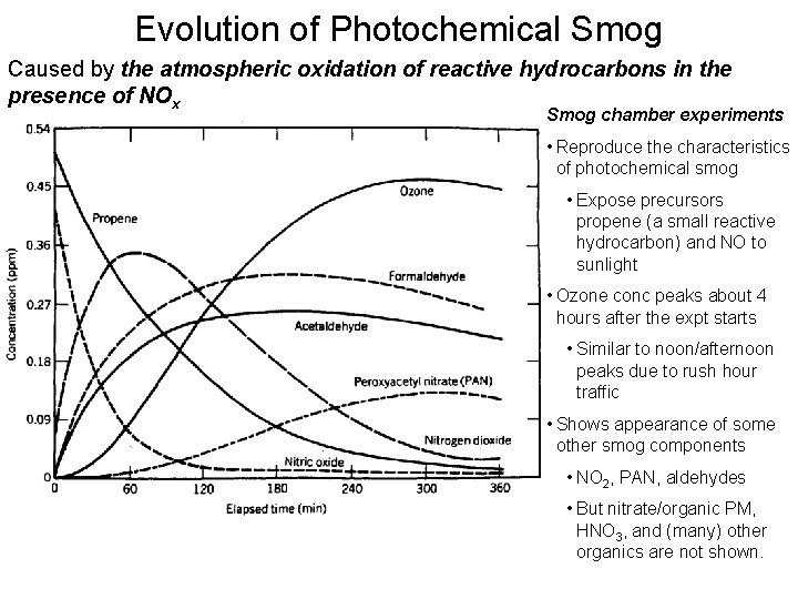 Evolution of Photochemical Smog Caused by the atmospheric oxidation of reactive hydrocarbons in the