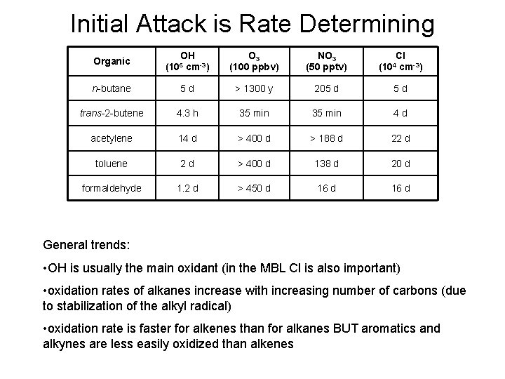 Initial Attack is Rate Determining Organic OH (106 cm-3) O 3 (100 ppbv) NO
