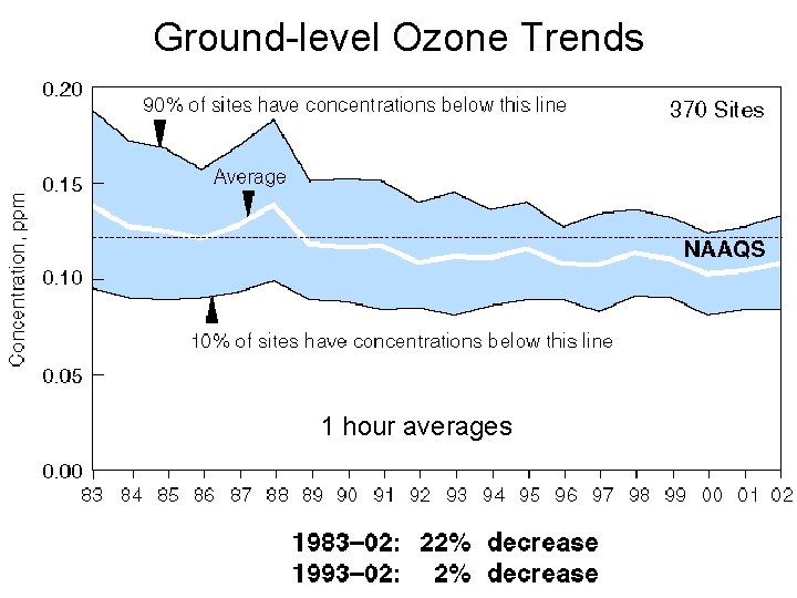 Ground-level Ozone Trends 1 hour averages 