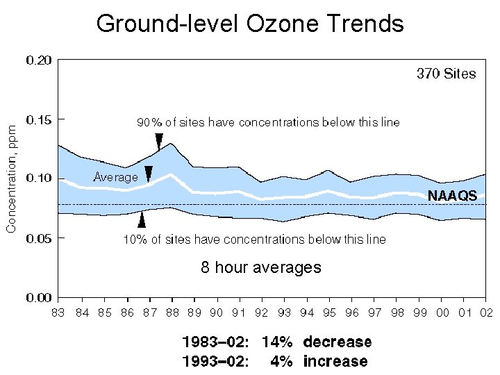 Ground-level Ozone Trends 8 hour averages 