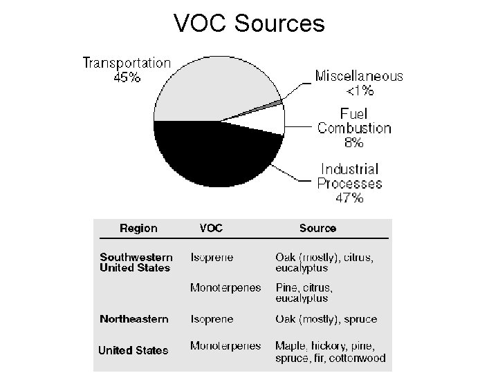 VOC Sources 