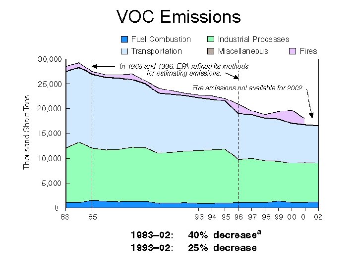 VOC Emissions 