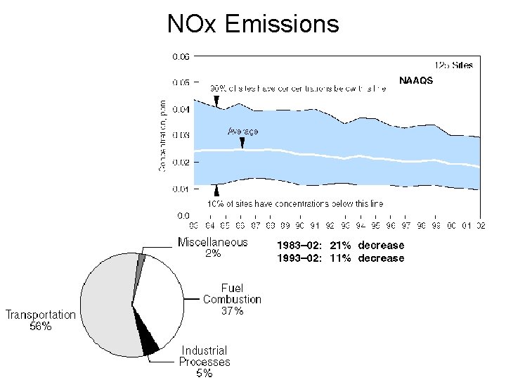 NOx Emissions 