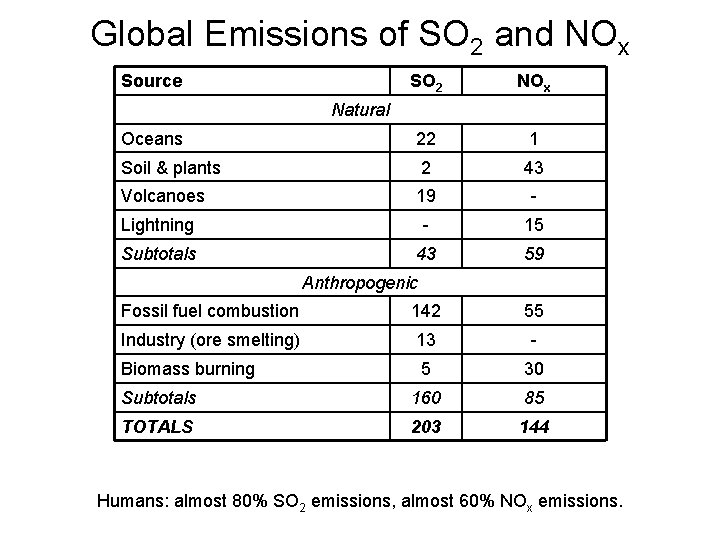 Global Emissions of SO 2 and NOx Source SO 2 NOx Oceans 22 1