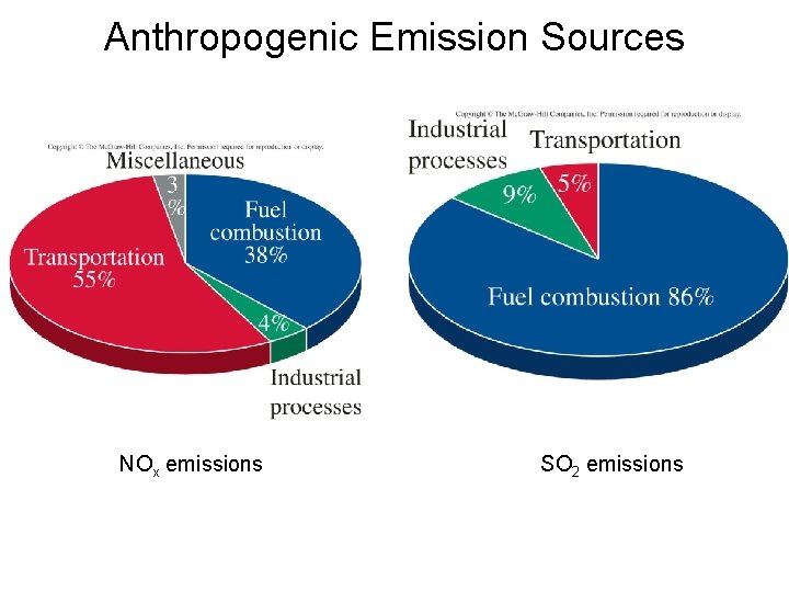 Anthropogenic Emission Sources NOx emissions SO 2 emissions 