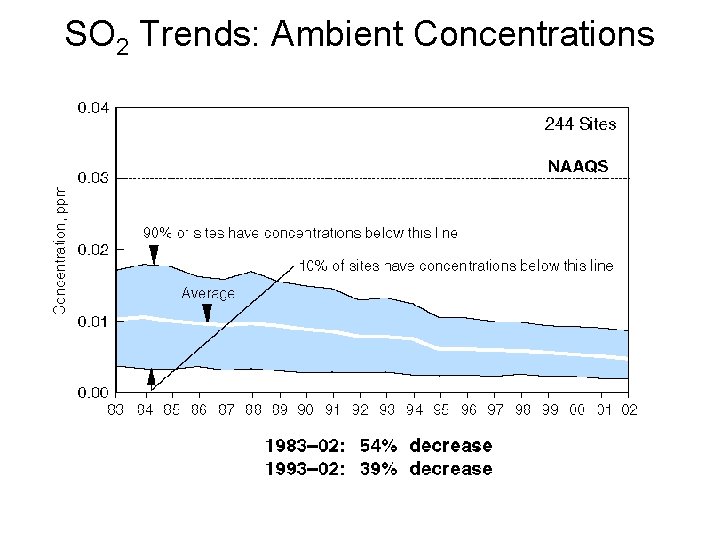 SO 2 Trends: Ambient Concentrations 