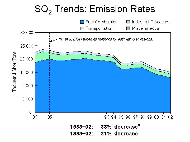 SO 2 Trends: Emission Rates 