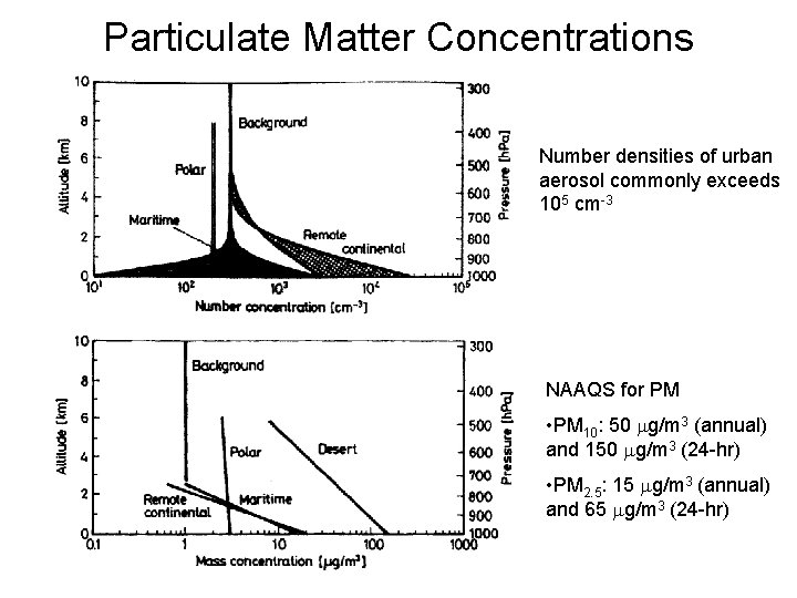 Particulate Matter Concentrations Number densities of urban aerosol commonly exceeds 105 cm-3 NAAQS for