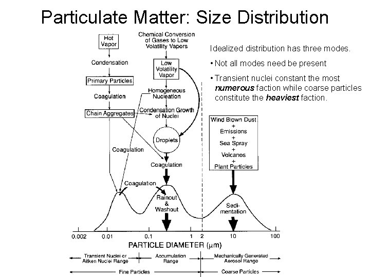 Particulate Matter: Size Distribution Idealized distribution has three modes. • Not all modes need