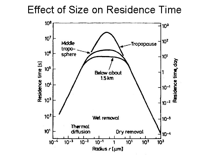Effect of Size on Residence Time 