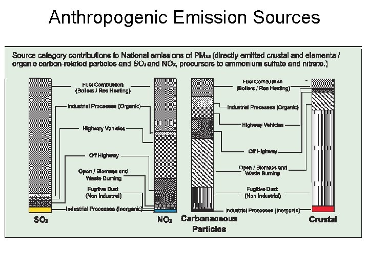Anthropogenic Emission Sources 