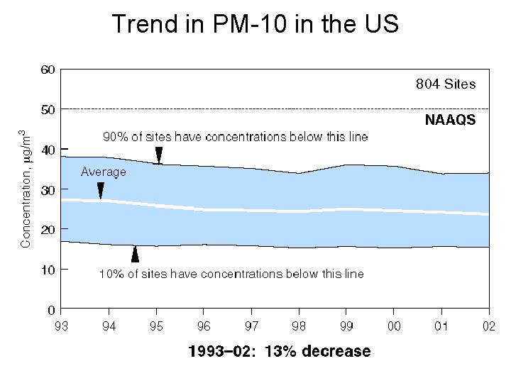 Trend in PM-10 in the US 