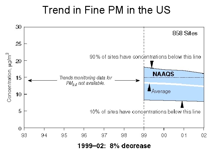 Trend in Fine PM in the US 