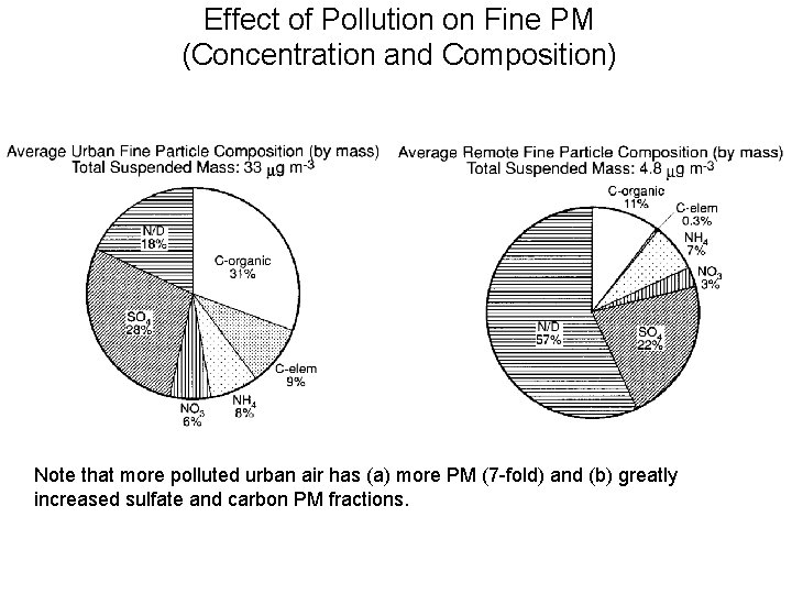 Effect of Pollution on Fine PM (Concentration and Composition) Note that more polluted urban
