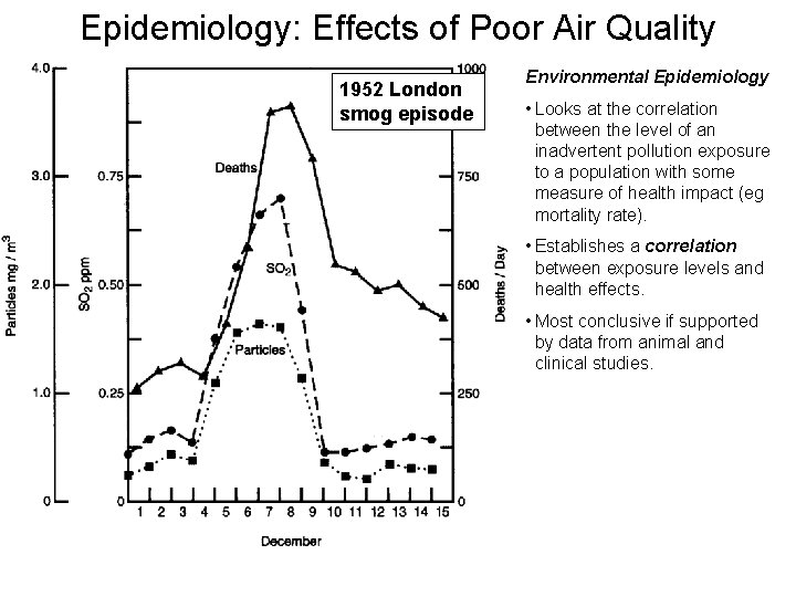 Epidemiology: Effects of Poor Air Quality 1952 London smog episode Environmental Epidemiology • Looks