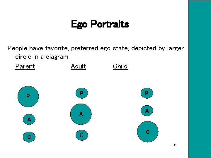 Ego Portraits People have favorite, preferred ego state, depicted by larger circle in a
