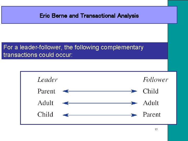 Eric Berne and Transactional Analysis For a leader-follower, the following complementary transactions could occur: