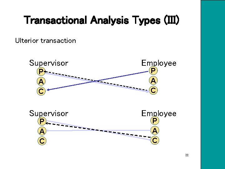 Transactional Analysis Types (III) Ulterior transaction Supervisor P A C Employee P A C