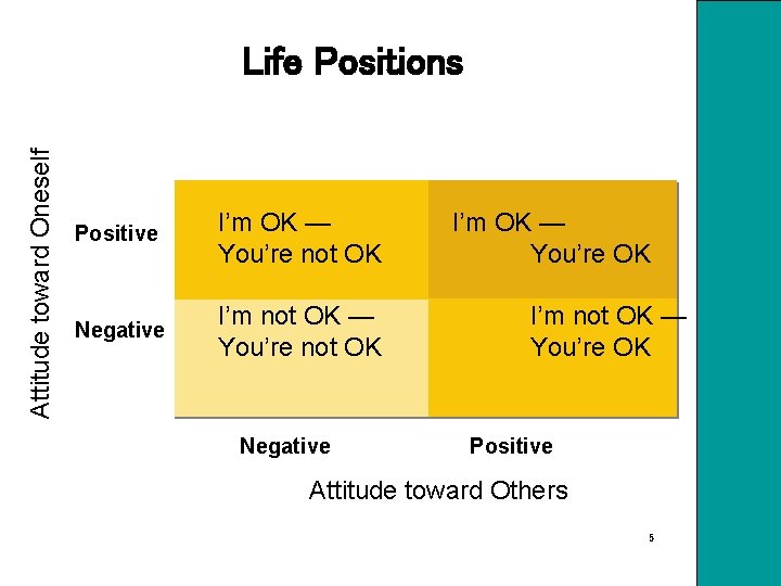 Attitude toward Oneself Life Positions Positive I’m OK — You’re not OK Negative I’m