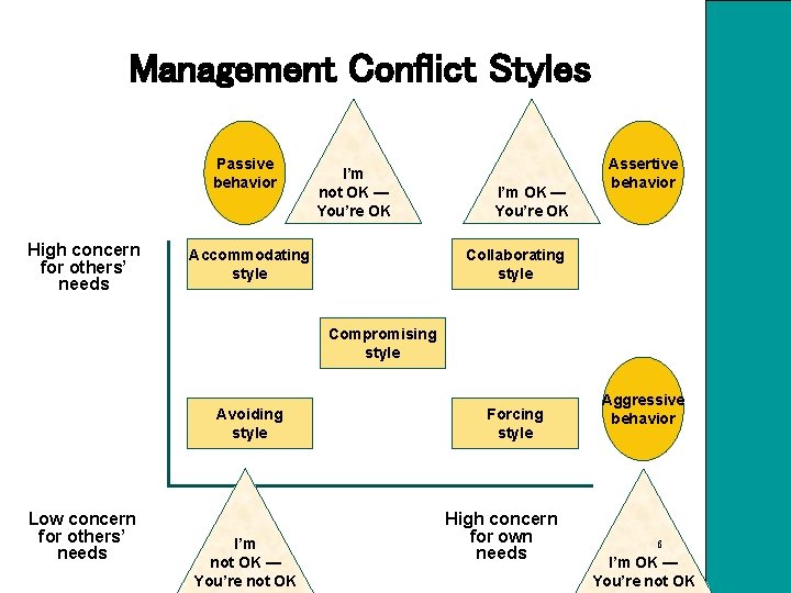 Management Conflict Styles Passive behavior High concern for others’ needs I’m not OK —