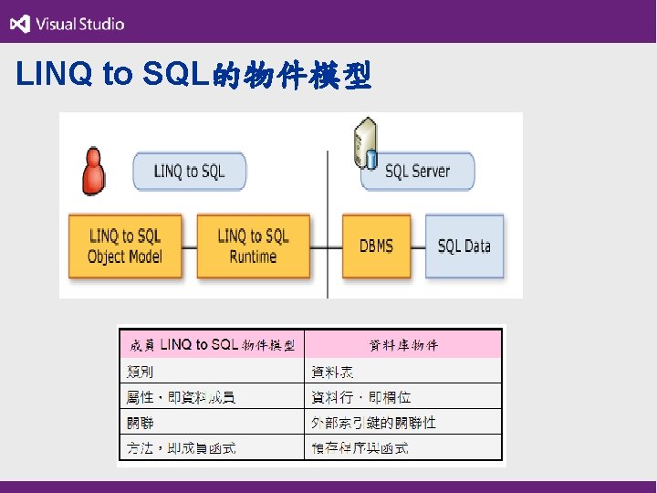 LINQ to SQL的物件模型 