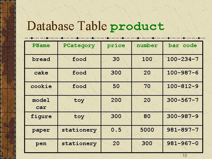 Database Table product PName PCategory price number bar code bread food 30 100 -234