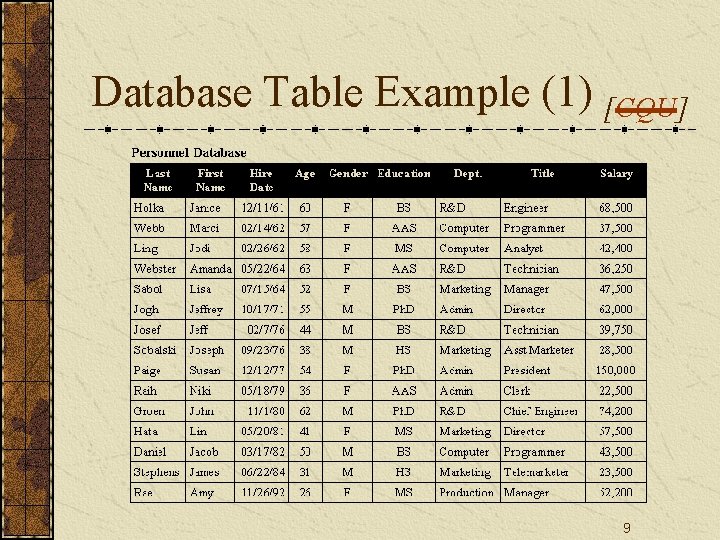 Database Table Example (1) [CQU] 9 