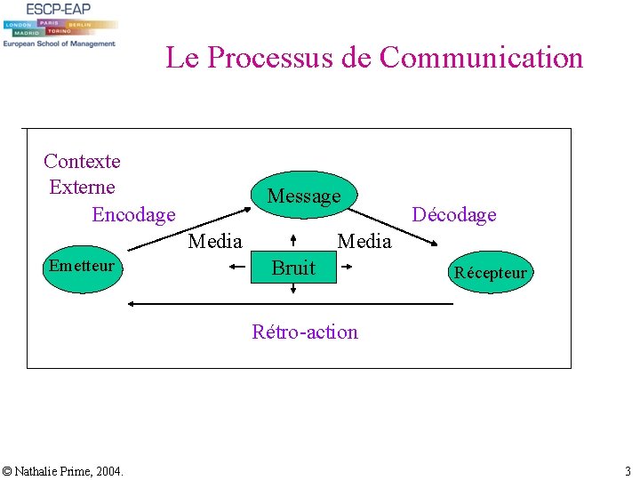 Le Processus de Communication Contexte Externe Encodage Message Media Emetteur Décodage Media Bruit Récepteur Le Processus de Communication Contexte Externe Encodage Message Media Emetteur Décodage Media Bruit Récepteur
