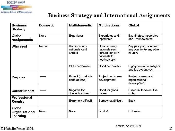 Business Strategy and International Assignments © Nathalie Prime, 2004. Source: Adler (1997) 30 Business Strategy and International Assignments © Nathalie Prime, 2004. Source: Adler (1997) 30